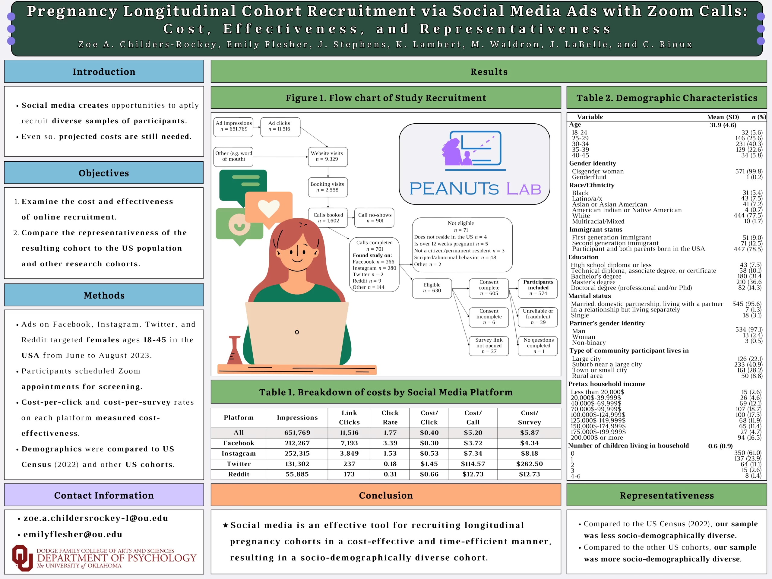 Pregnancy Longitudinal Cohort Recruitment via Social Media Ads with Zoom Cals: Cost, Effectiveness, and Representatives